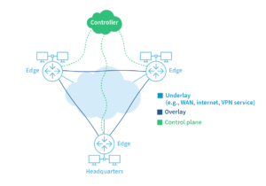 SD-WAN, شبکه‌های تعریف‌شده با نرم‌افزار, WAN تعریف‌شده با نرم‌افزار, مزایای SD-WAN, امنیت SD-WAN, کاربردهای SD-WAN, SD-WAN در ایران, SD-WAN در سازمان‌ها, مدیریت شبکه SD-WAN, SD-WAN و امنیت شبکه, عملکرد SD-WAN, فناوری SD-WAN, اتصال SD-WAN, SD-WAN برای کلود, SD-WAN و سرویس‌های SaaS, هزینه‌های SD-WAN, شبکه‌های WAN سنتی, SD-WAN و پهنای باند, امنیت داده‌ها در SD-WAN, بهبود عملکرد شبکه با SD-WAN
شبکه‌های گسترده